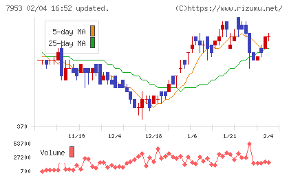 菊水化学工業チャート