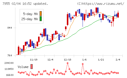クリナップチャート