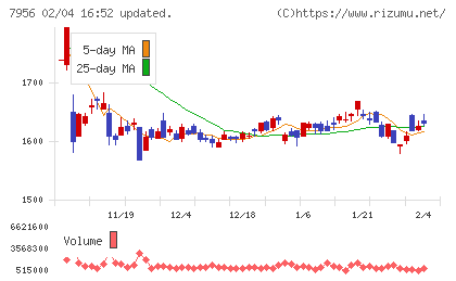 ピジョンチャート