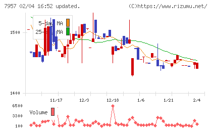 フジコピアンチャート