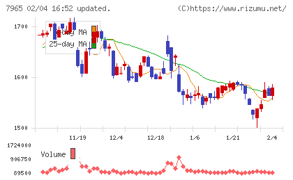 象印マホービンチャート