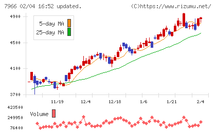 リンテックチャート