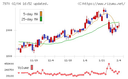 信越ポリマーチャート