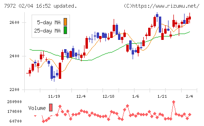 イトーキチャート