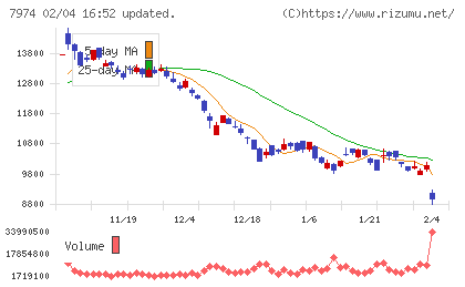 任天堂チャート