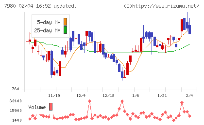 重松製作所チャート