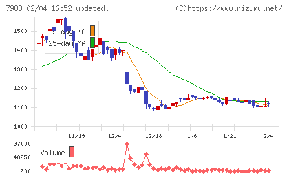 ミロクチャート