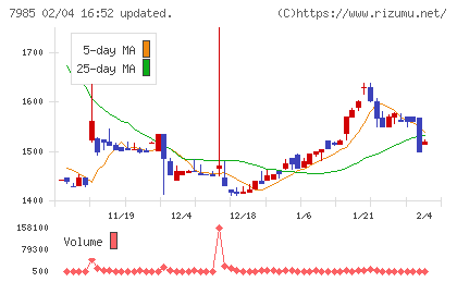 ネポンチャート