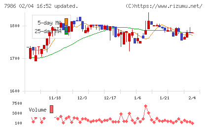 日本アイ・エス・ケイチャート