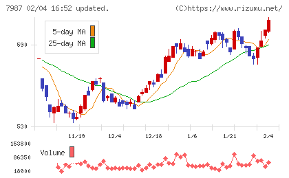ナカバヤシチャート