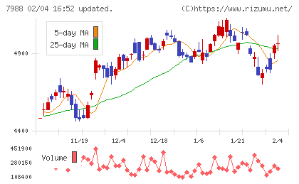 ニフコチャート