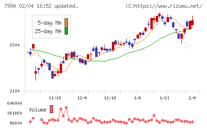 オカムラチャート
