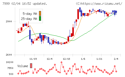 ＭＵＴＯＨホールディングスチャート