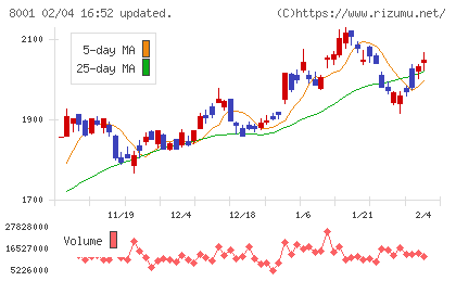 伊藤忠商事チャート