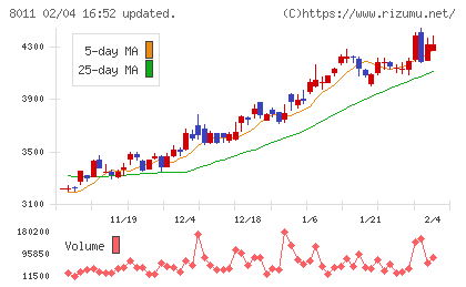 三陽商会チャート