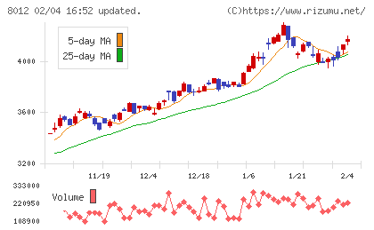 長瀬産業チャート