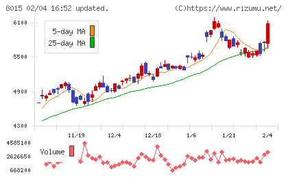 豊田通商チャート