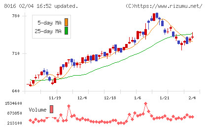 オンワードホールディングスチャート