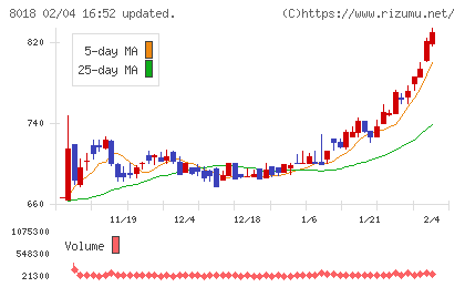 三共生興チャート