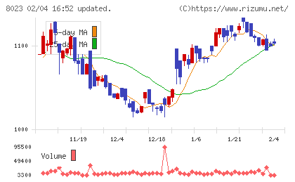 ＤＡＩＫＯ　ＸＴＥＣＨチャート