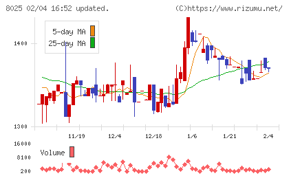 ツカモトコーポレーションチャート