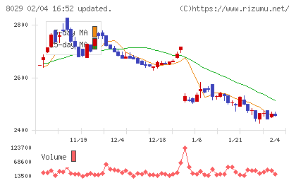 ルックホールディングスチャート