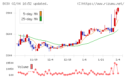 中央魚類チャート