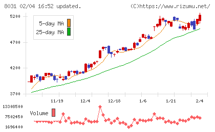 三井物産チャート