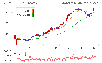 日本紙パルプ商事チャート