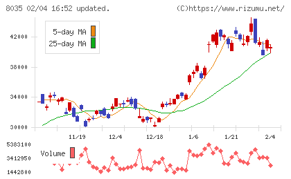 東京エレクトロンチャート