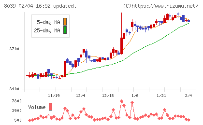 築地魚市場チャート