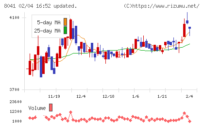OUGホールディングスチャート