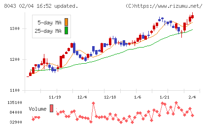 スターゼンチャート