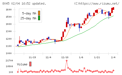 横浜丸魚チャート