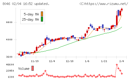 丸藤シートパイルチャート