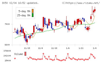 セイコーグループチャート