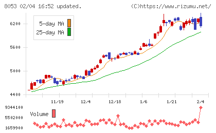 住友商事チャート