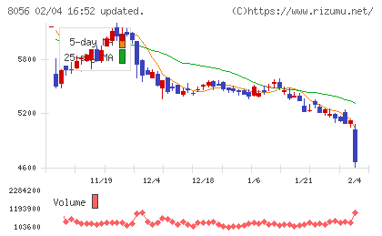 ＢＩＰＲＯＧＹチャート
