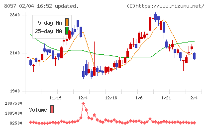 内田洋行チャート
