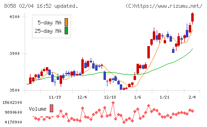 三菱商事チャート