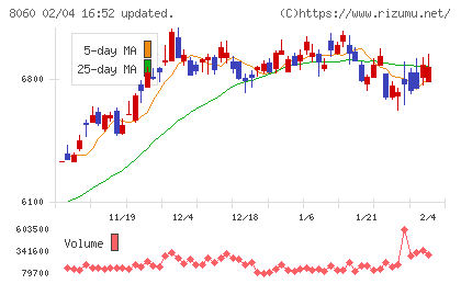 キヤノンマーケティングジャパンチャート