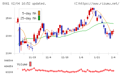 西華産業チャート