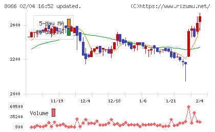 三谷商事チャート