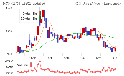 東京産業チャート