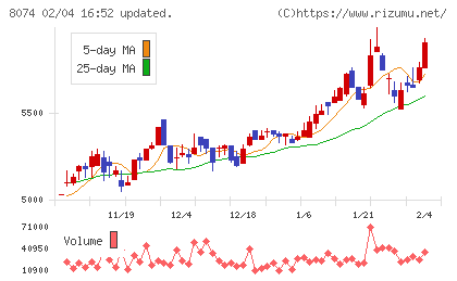 ユアサ商事チャート