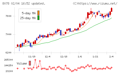 阪和興業チャート