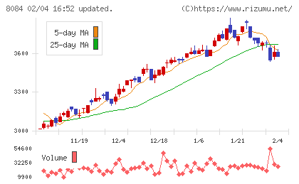 ＲＹＯＤＥＮチャート