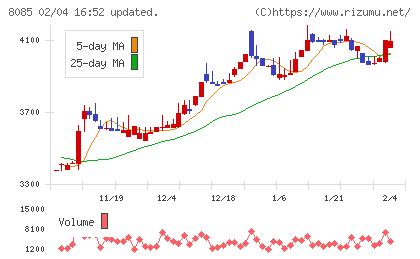 ナラサキ産業チャート