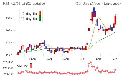 岩谷産業チャート