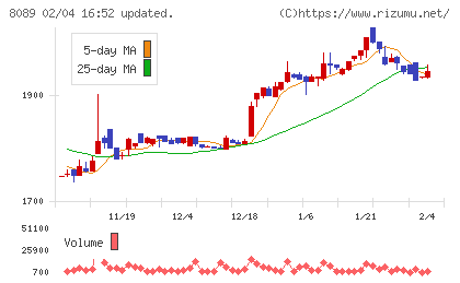 ナイスチャート